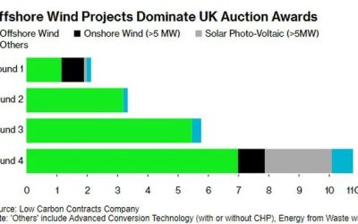 UK Annual Renewable Energy Auction May Go “No Bid” For Offshore Wind Power
