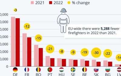 EU Firefighter Count Declines Despite Climate Crisis