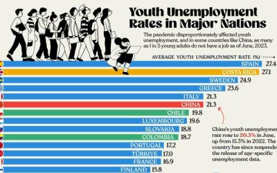 Civil Unrest Fears Grow As Youth Unemployment Accelerates