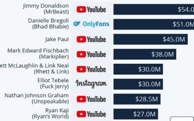 These Are The Highest-Earning Creators Of The Internet Content Machine
