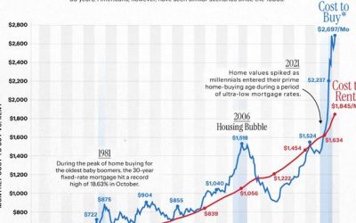 Visualizing The Monthly Cost Of Buying Vs Renting A House In America