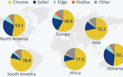15 Years On, Google’s Chrome Has Taken Over The World