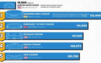 These Are The World’s Largest Stadiums