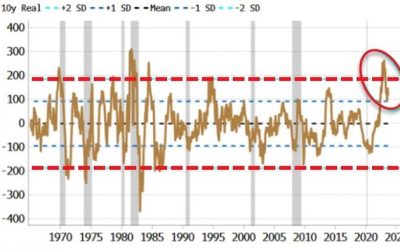 US Stock-Bond Ratio Poised To Keep Downward Bias