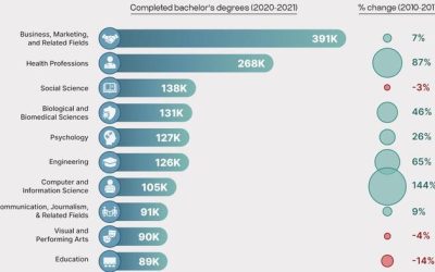 These Are The Most Popular US Undergrad Degress Of The Last Decade