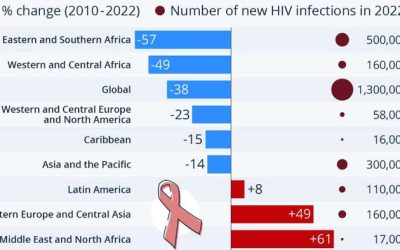 The Global Number Of New HIV Infections Is Falling, But…