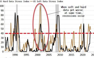 Higher-For-Longer's Day Of Reckoning Is Looming