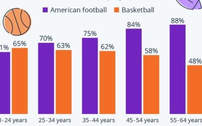 Fan Appeal: Could Basketball Kick Football Off Its Throne?