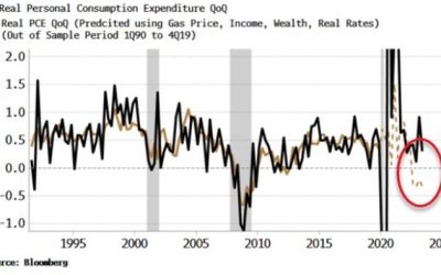 Rising Oil Prices Might Be What Tips US Into Recession