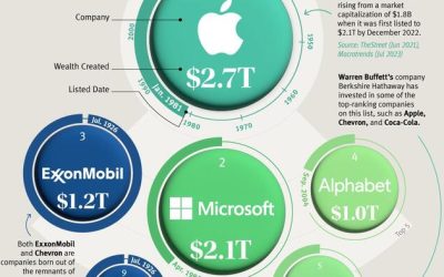 Visualizing The 25 Best Stocks By Shareholder Wealth Creation Since 1926