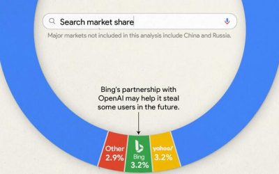 Visualizing Google’s Search Engine Market Share
