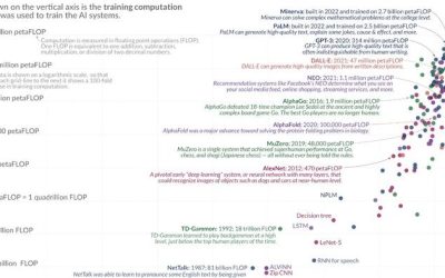 Visualizing The Exponential Growth In AI Computation