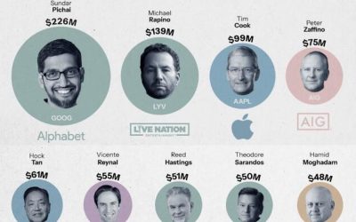 These Are The Highest Paid CEOs In The S&P 500