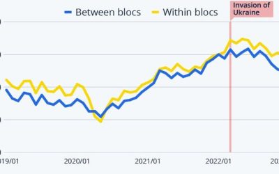 Trade Data Shows Ukraine War Consolidated Political Blocs