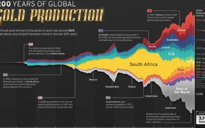 Visualizing 200 Years Of Gold Production, By Country