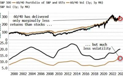 Will 60/40’s Demise Make Stocks Irresistible?