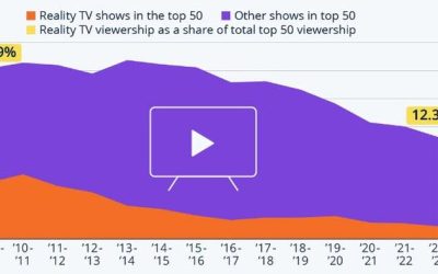 Reality Check For Reality TV: Fewer Viewers Among Top Programs