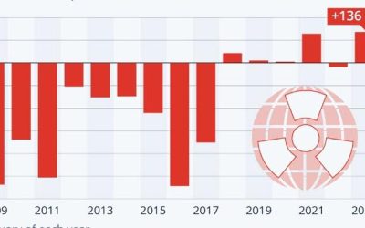 Global Nuclear Warhead Stockpiles Growing Again