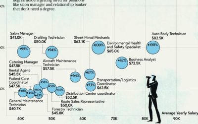 These Are The Most Sought-After Entry Level Jobs In 2023