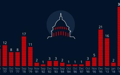 A Timeline Of US Government Shutdowns