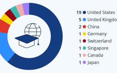 US Dominates World University Rankings