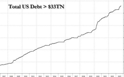 US Debt Rises Above $33 Trillion For The First Time, Soars By $1 Trillion In 3 Months