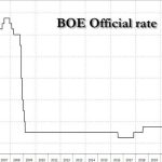 BOE Surprises Markets By Keeping Rates Unchanged For The First Time In Two Years