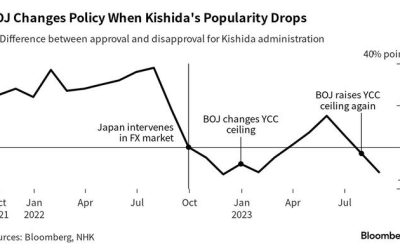 Kishida’s Unpopularity Increases Risk Of BOJ Shift And Yen Intervention