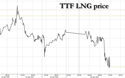 European Nat Gas Prices Tumble After Chevron Australia LNG Workers Delay Strike