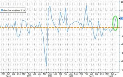 Retail Sales Unexpectedly Soared In August, As Gasoline Costs Jumped