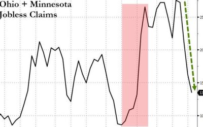 Initial Jobless Claims Plunge To 7-Month Lows (Thanks To Ohio’s Fraud Cleanup)