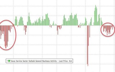 “The Outlook Is Dismal” – Dallas Fed Surveys Signal Stagflation Threat In September