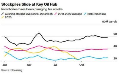 "Premiums Are Going Nuts Everywhere": Plunging US Supply Sends Oil Prices Around The World Soaring
