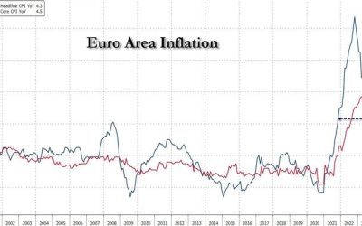 Eurozone Inflation Tumbles To Two-Year Low