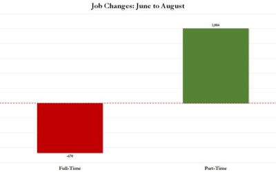 Inside Today’s Disastrous Jobs Report: 670K Full-Time Jobs Lost In 2 Months Vs 1 Million Part-Time Surge; Worst Unadjusted August Payrolls Since Great Recession
