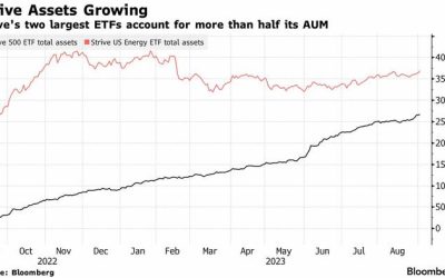 Vivek Ramaswamy’s Anti-ESG ETFs Cross $1 Billion