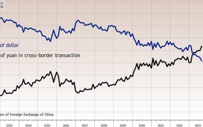Yuan Dominates US Dollar In China Cross-Border Payments