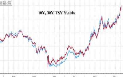 Futures Slide As 10Y Yields On Verge Of Tagging 5% Ahead Of Powell Speech