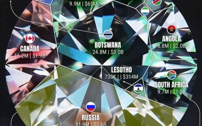 These Are The World’s Top Diamond-Mining Countries, By Carats & Value