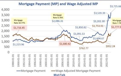 How The Fed Destroyed The Housing Market And Created Inflation In Pictures