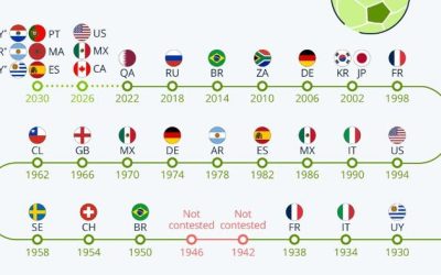 100 Years Of World Cup Hosts