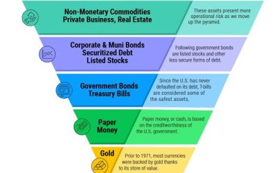 Visualizing The Pyramid Of Financial Risk