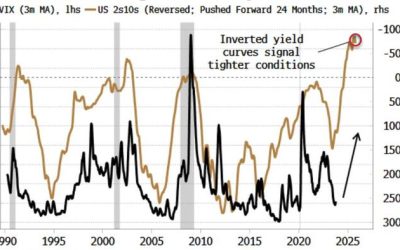 Days Of Low VIX Numbered As Financial Conditions Turn The Screw