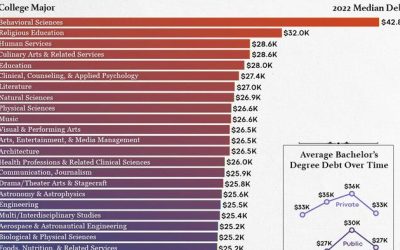 From Culinary Arts To Cognitive Science: The Median Student Debt For Every US Bachelor’s Degree