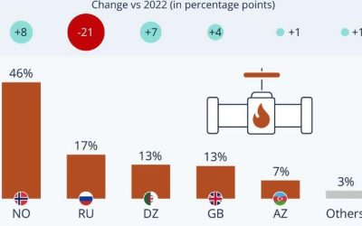 Where Does The EU’s Gas Come From?