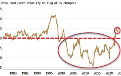 What To Do About Bonds When Inflation Is Elevated