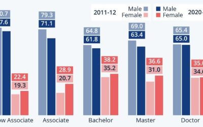STEM College Degrees Still Male-Dominated