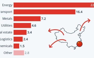 The Focus Of China’s Belt And Road Initiative