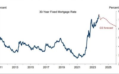 Worse Is To Come” – Home Sales Slide Far From Over As Goldman Sees “Sustained Higher Mortgage Rates