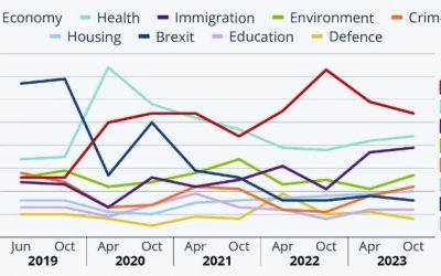 The Economy Remains Brits’ Biggest Concern (Not Global Warming)